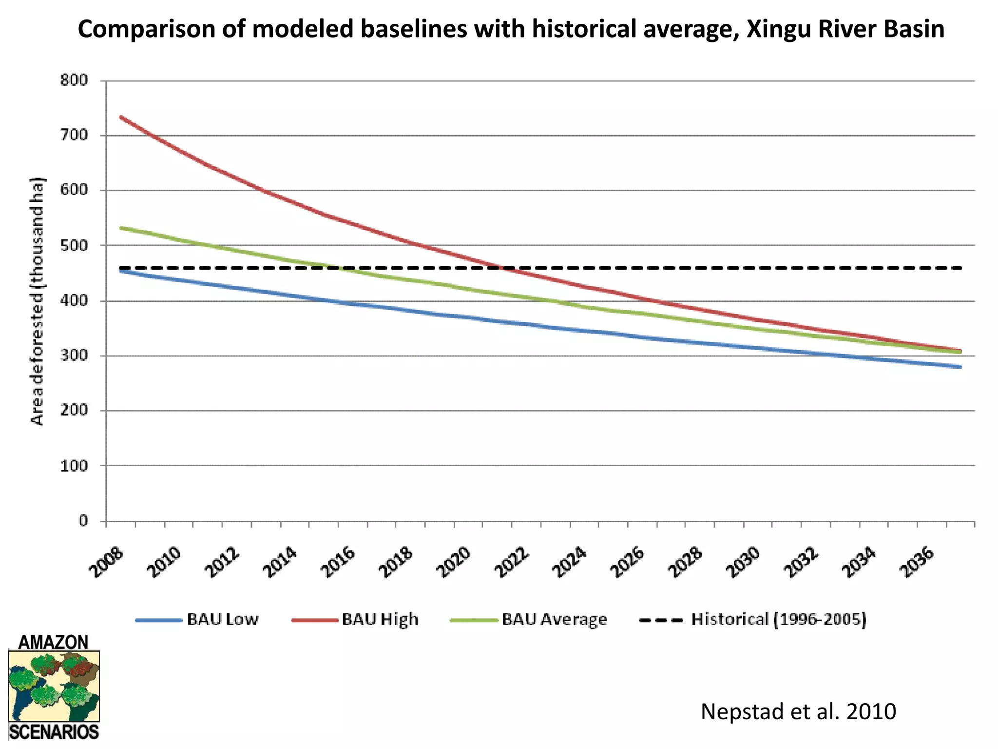 Simulated (modeled) baselineDinamica EGO platform (www.csr.ufmg.br/dinamica/)