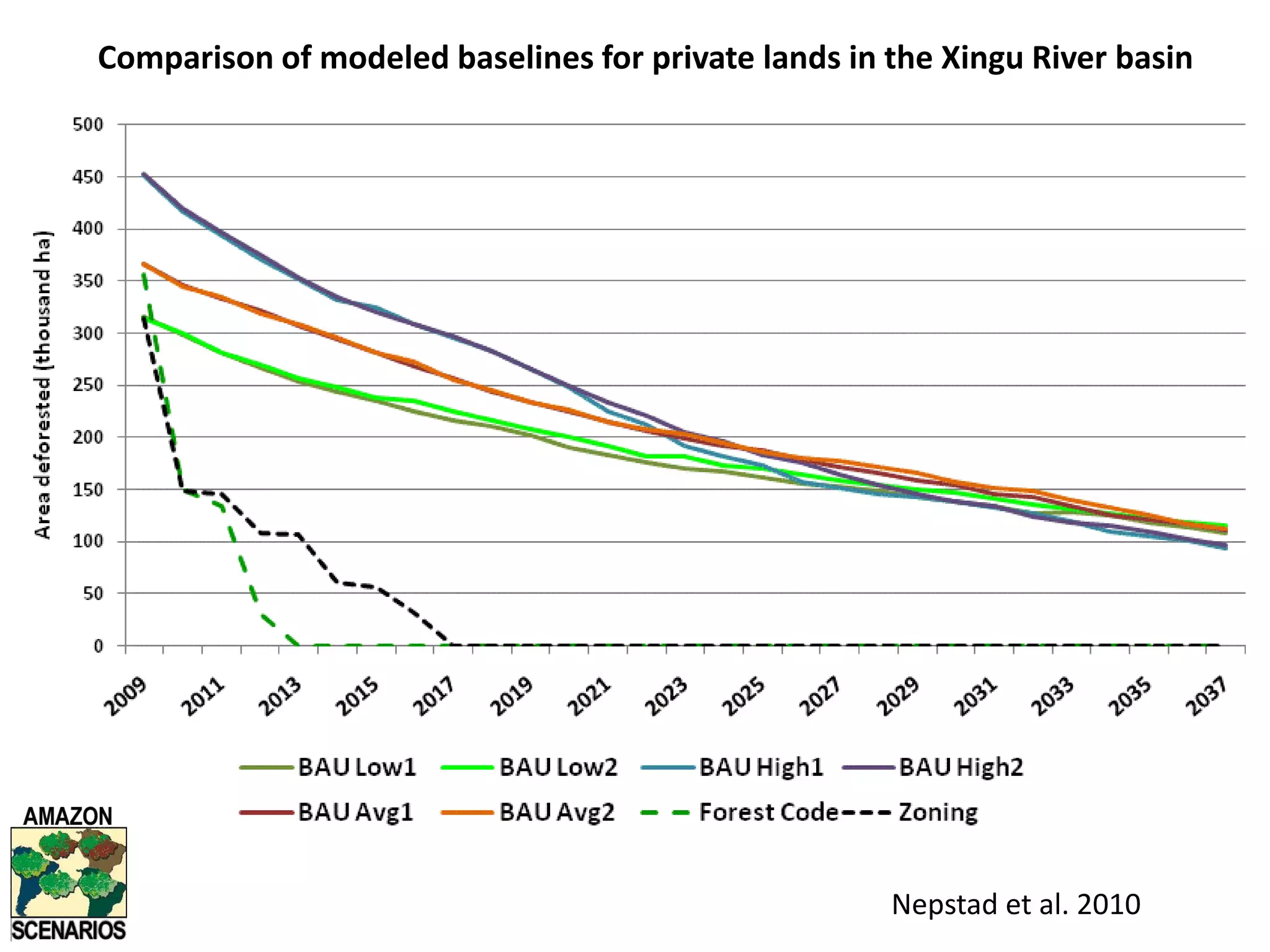 Basic units of changeMicrobasins (7th order +)7572 watershedsmean = 5981 harange: 1 – 70,766 haCells2940 x 7434 cells4 ha (200 x 200-m)