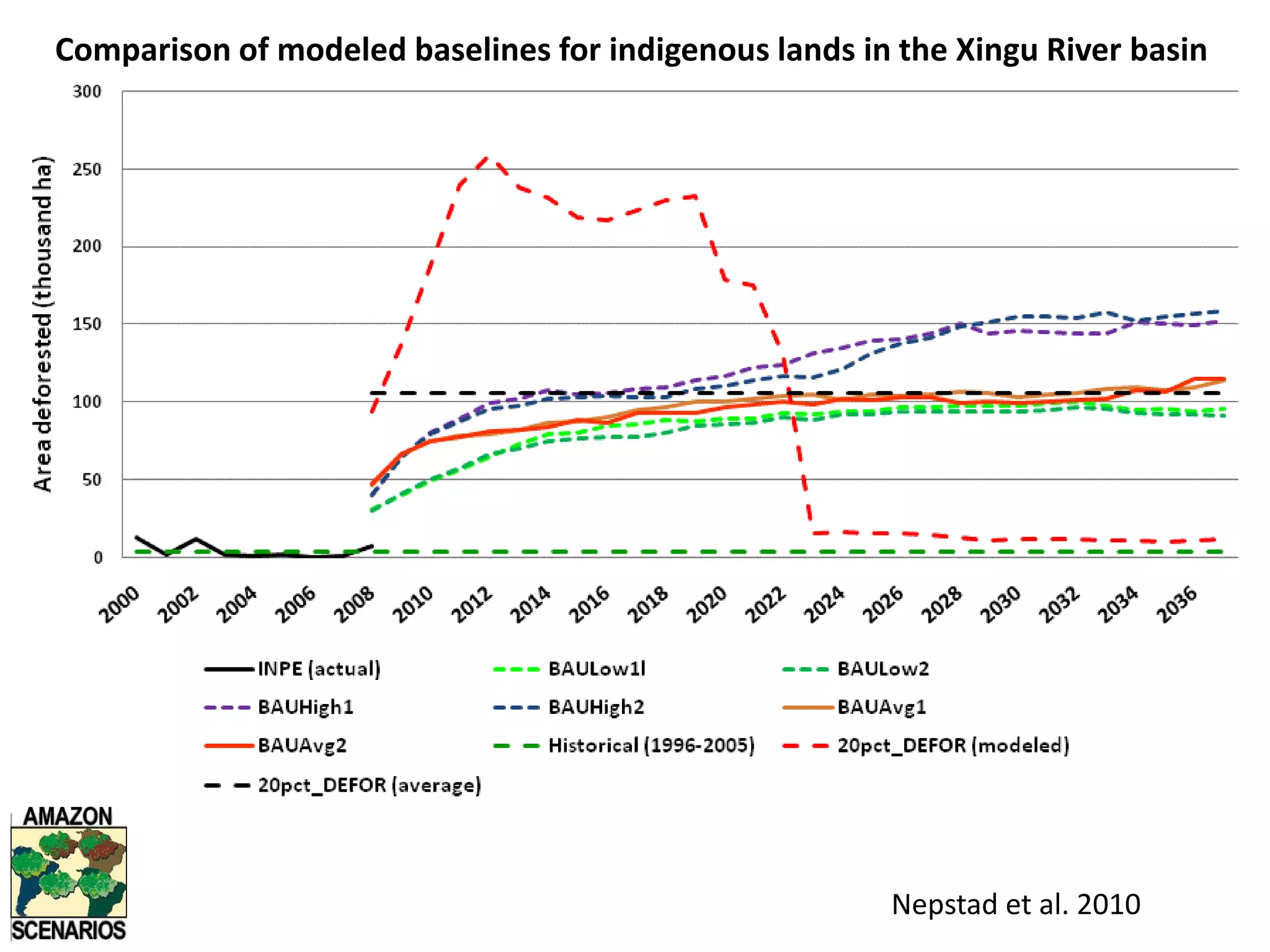 ScenariosBusiness as Usualhistorical rate and pattern of deforestation continueshistorical level of compliance with environmental legislation continueslow, high, averagevarying weight of historical protection of PAs, ILs, etc.Current Forest Code 80% “legal reserve” (RL) in forest biome; 35% RL in cerrado; 100% forest in riparian zoneVarying protection of indigenous lands, protected areasState Zoning Plans4 zones: 80% forest RL in 2 zones; 50% forest RL in 1 zone; 35% cerrado RL in 3 zones; 100% forest in riparian zoneVarying protection of indigenous lands, protected areas Stickler 2009; Nepstad et al. 2010