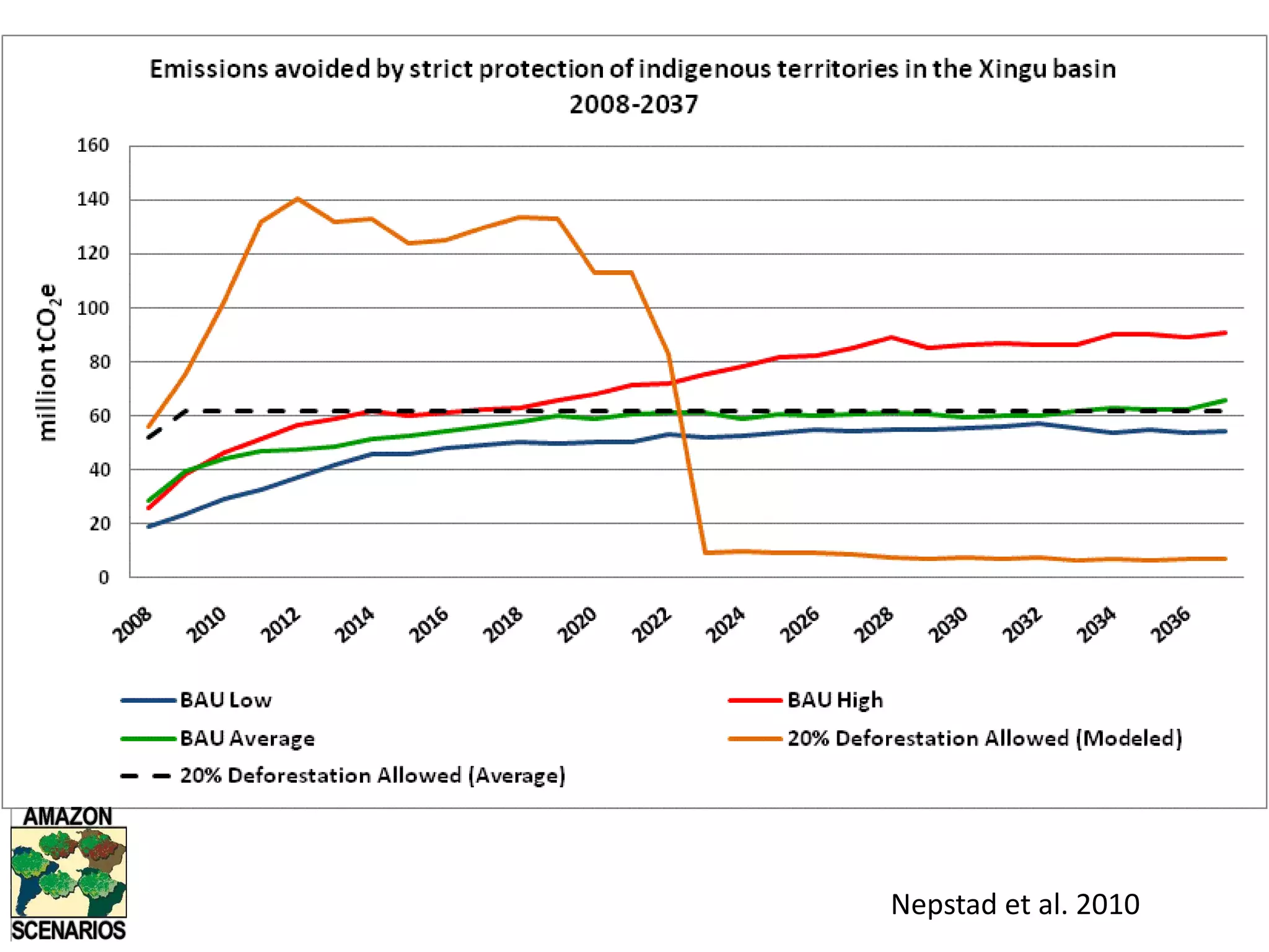 HighLowNepstad et al. 2010