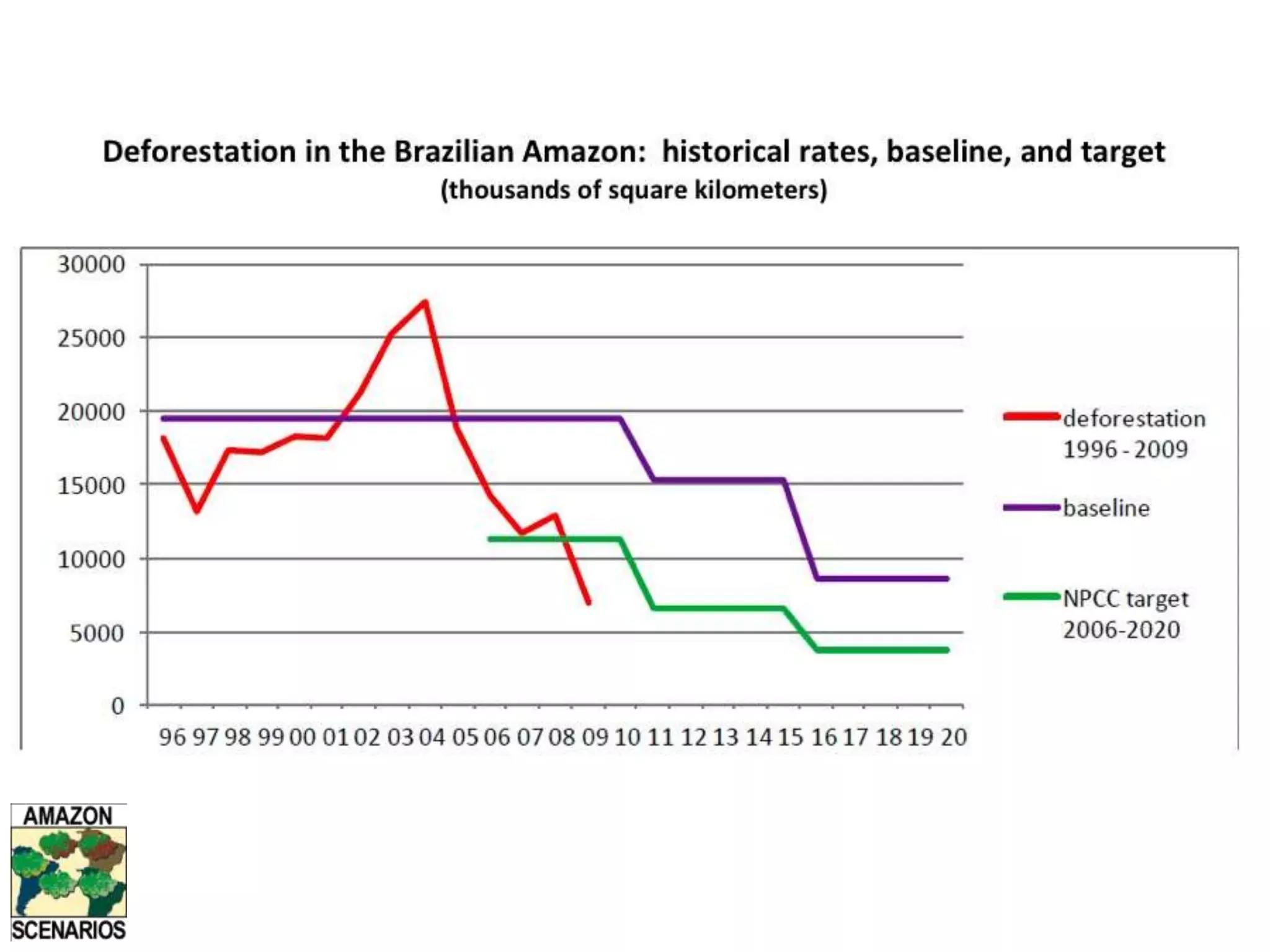 Comparison of modeled baselines for indigenous lands in the Xingu River basinNepstad et al. 2010