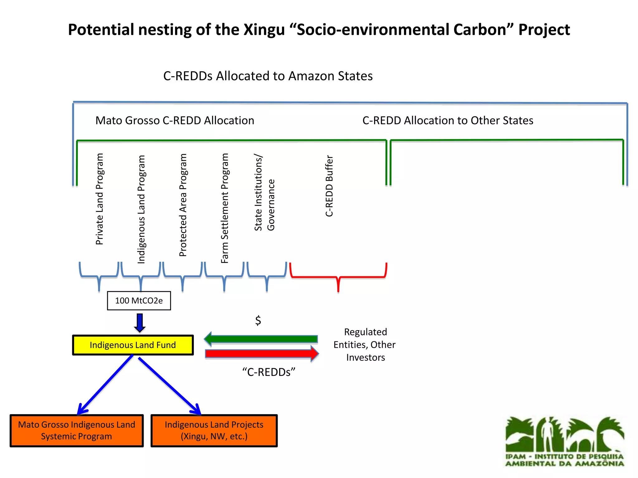 Carbon stocks & emissionsonindigenouslands in theBrazilian AmazonNivel de amenazaPriorización de áreas protegidasSoares-Filho et al. 2010 PNAS