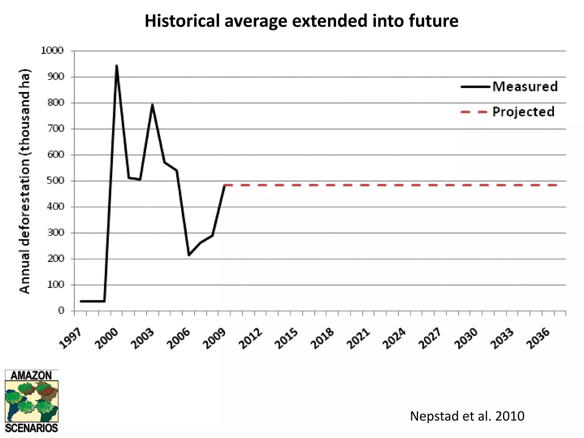 Modeledbaselinesbased on forest transition?North Amazon BasinCongo Basin South Amazon BasinNational forest coverEurope North AmericaSouth East AsiaNorth East AsiaSouth AsiaWest AfricaOceaniaAtlantic forestTime(Zarin et al. 2009)
