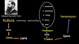 Kultura
latin
Cultus care
henerasyon
1. kaalaman
2. paniniwala
3. sining
4. Aral
sistemang pamumuhay
Edward Burnett Tylor
4. batas
5. gawi
latin
Tradisyon
Ipasa
Tradere
 