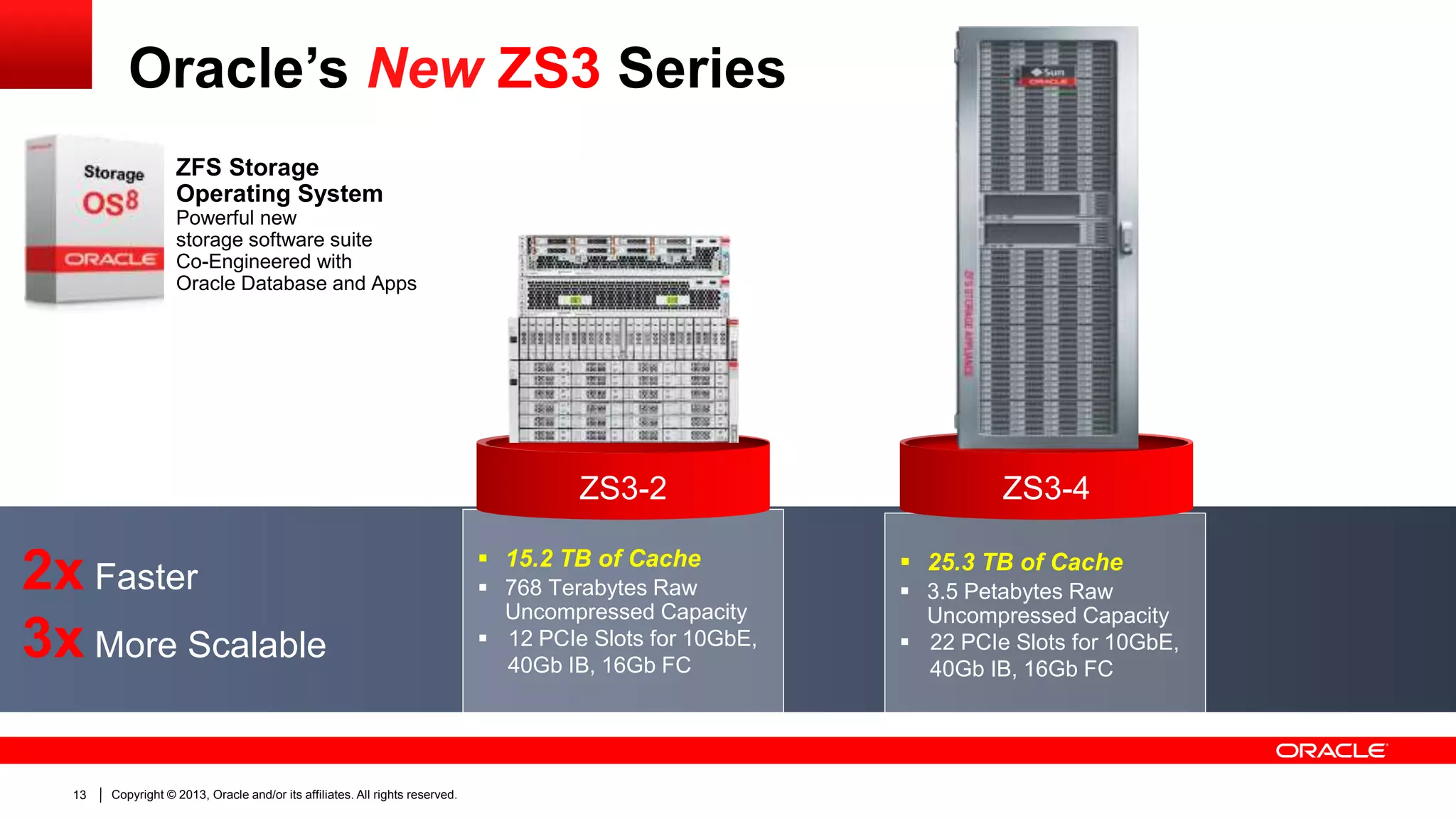 Oracle’s New ZS3 Series
ZFS Storage
Operating System
Powerful new
storage software suite
Co-Engineered with
Oracle Database and Apps

ZS3-2

2x Faster
3x More Scalable
13

Copyright © 2013, Oracle and/or its affiliates. All rights reserved.

 15.2 TB of Cache
 768 Terabytes Raw
Uncompressed Capacity
 12 PCIe Slots for 10GbE,
40Gb IB, 16Gb FC

ZS3-4
 25.3 TB of Cache
 3.5 Petabytes Raw
Uncompressed Capacity
 22 PCIe Slots for 10GbE,
40Gb IB, 16Gb FC

 