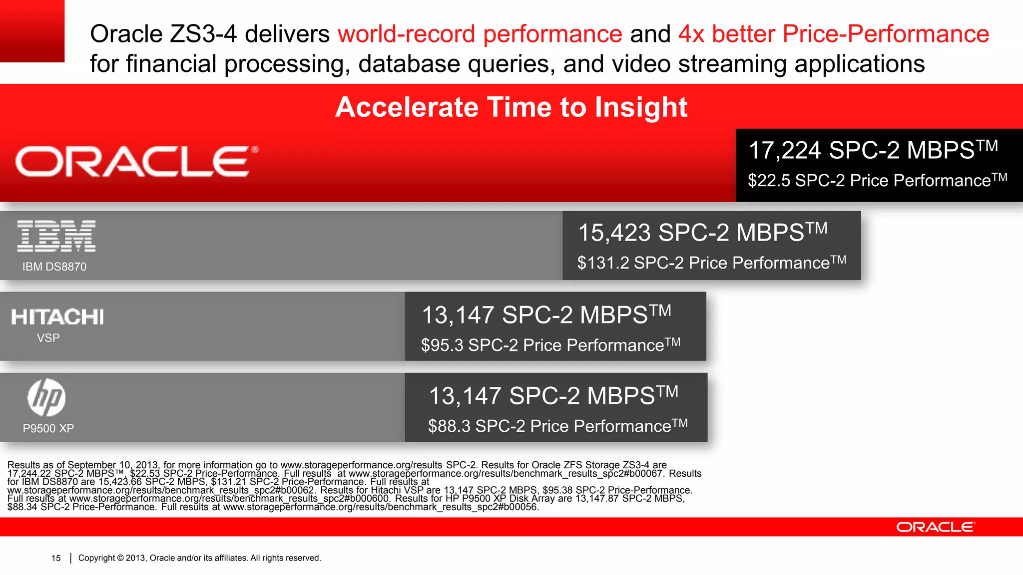 Oracle ZS3-4 delivers world-record performance and 4x better Price-Performance
for financial processing, database queries, and video streaming applications

Accelerate Time to Insight
17,224 SPC-2 MBPSTM
$22.5 SPC-2 Price PerformanceTM

15,423 SPC-2 MBPSTM
IBM DS8870

$131.2 SPC-2 Price PerformanceTM

13,147 SPC-2 MBPSTM
VSP

$95.3 SPC-2 Price PerformanceTM

13,147 SPC-2 MBPSTM
$88.3 SPC-2 Price PerformanceTM

P9500 XP

Results as of September 10, 2013, for more information go to www.storageperformance.org/results SPC-2. Results for Oracle ZFS Storage ZS3-4 are
17,244.22 SPC-2 MBPS™, $22.53 SPC-2 Price-Performance. Full results at www.storageperformance.org/results/benchmark_results_spc2#b00067. Results
for IBM DS8870 are 15,423.66 SPC-2 MBPS, $131.21 SPC-2 Price-Performance. Full results at
ww.storageperformance.org/results/benchmark_results_spc2#b00062. Results for Hitachi VSP are 13,147 SPC-2 MBPS, $95.38 SPC-2 Price-Performance.
Full results at www.storageperformance.org/results/benchmark_results_spc2#b000600. Results for HP P9500 XP Disk Array are 13,147.87 SPC-2 MBPS,
$88.34 SPC-2 Price-Performance. Full results at www.storageperformance.org/results/benchmark_results_spc2#b00056.

15

Copyright © 2013, Oracle and/or its affiliates. All rights reserved.

 