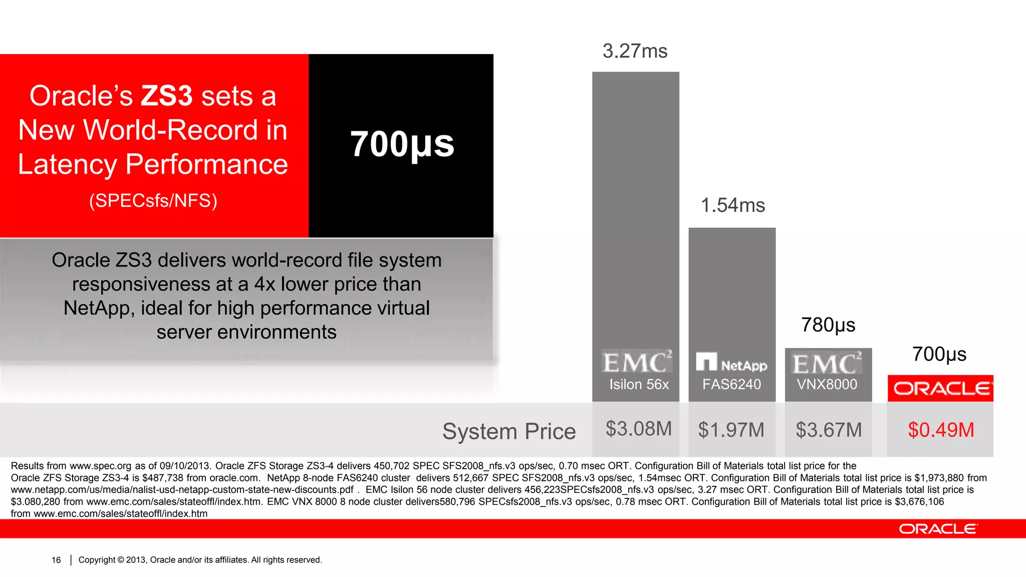 3.27ms

Oracle’s ZS3 sets a
New World-Record in
Latency Performance

700μs

(SPECsfs/NFS)

1.54ms

Oracle ZS3 delivers world-record file system
responsiveness at a 4x lower price than
NetApp, ideal for high performance virtual
server environments

780μs
700μs
Isilon 56x

System Price

FAS6240

VNX8000

$3.08M

$1.97M

$3.67M

$0.49M

Results from www.spec.org as of 09/10/2013. Oracle ZFS Storage ZS3-4 delivers 450,702 SPEC SFS2008_nfs.v3 ops/sec, 0.70 msec ORT. Configuration Bill of Materials total list price for the
Oracle ZFS Storage ZS3-4 is $487,738 from oracle.com. NetApp 8-node FAS6240 cluster delivers 512,667 SPEC SFS2008_nfs.v3 ops/sec, 1.54msec ORT. Configuration Bill of Materials total list price is $1,973,880 from
www.netapp.com/us/media/nalist-usd-netapp-custom-state-new-discounts.pdf . EMC Isilon 56 node cluster delivers 456,223SPECsfs2008_nfs.v3 ops/sec, 3.27 msec ORT. Configuration Bill of Materials total list price is
$3.080,280 from www.emc.com/sales/stateoffl/index.htm. EMC VNX 8000 8 node cluster delivers580,796 SPECsfs2008_nfs.v3 ops/sec, 0.78 msec ORT. Configuration Bill of Materials total list price is $3,676,106
from www.emc.com/sales/stateoffl/index.htm

16

Copyright © 2013, Oracle and/or its affiliates. All rights reserved.

 