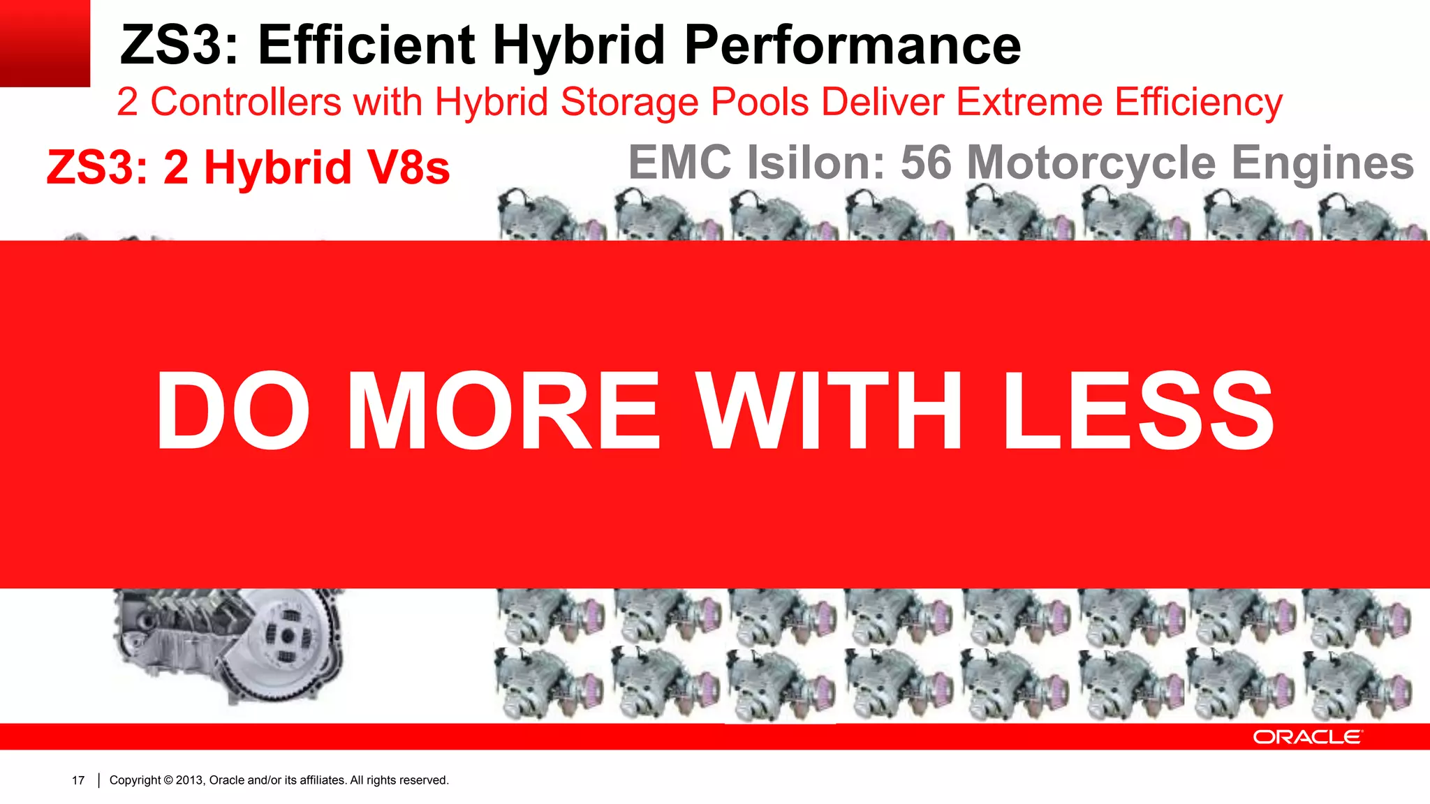 ZS3: Efficient Hybrid Performance
2 Controllers with Hybrid Storage Pools Deliver Extreme Efficiency

ZS3: 2 Hybrid V8s

EMC Isilon: 56 Motorcycle Engines

DO MORE WITH LESS

17

Copyright © 2013, Oracle and/or its affiliates. All rights reserved.

 
