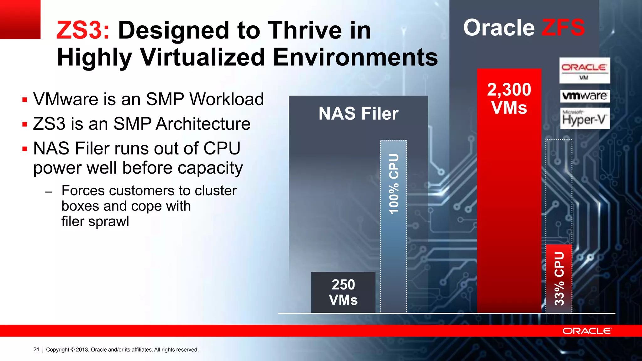Oracle ZFS
ZS3: Designed to Thrive in
Highly Virtualized Environments
 ZS3 is an SMP Architecture

NAS Filer
100% CPU

 NAS Filer runs out of CPU

power well before capacity
– Forces customers to cluster

boxes and cope with
filer sprawl

250
VMs

21
21

Copyright ©© 2013, Oracle and/or its affiliates. All rights reserved.
Copyright 2013, Oracle and/or its affiliates. All rights reserved.

2,300
VMs

33% CPU

 VMware is an SMP Workload

 