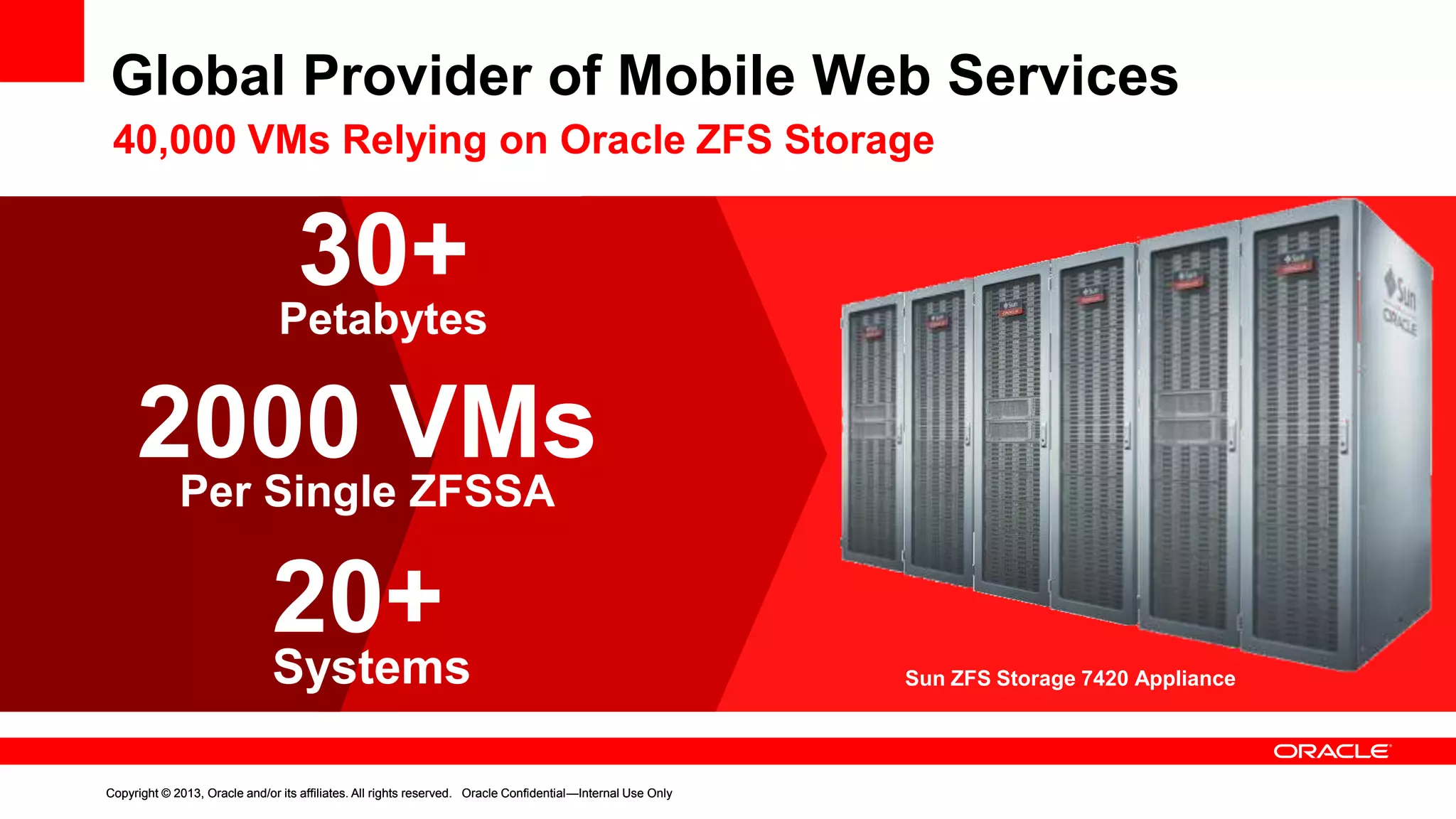 Global Provider of Mobile Web Services
40,000 VMs Relying on Oracle ZFS Storage

30+
Petabytes
2000 VMs
Per Single ZFSSA
20+

Systems

Copyright © 2013, Oracle and/or its affiliates. All rights reserved. Oracle Confidential—Internal Use Only

Sun ZFS Storage 7420 Appliance

 