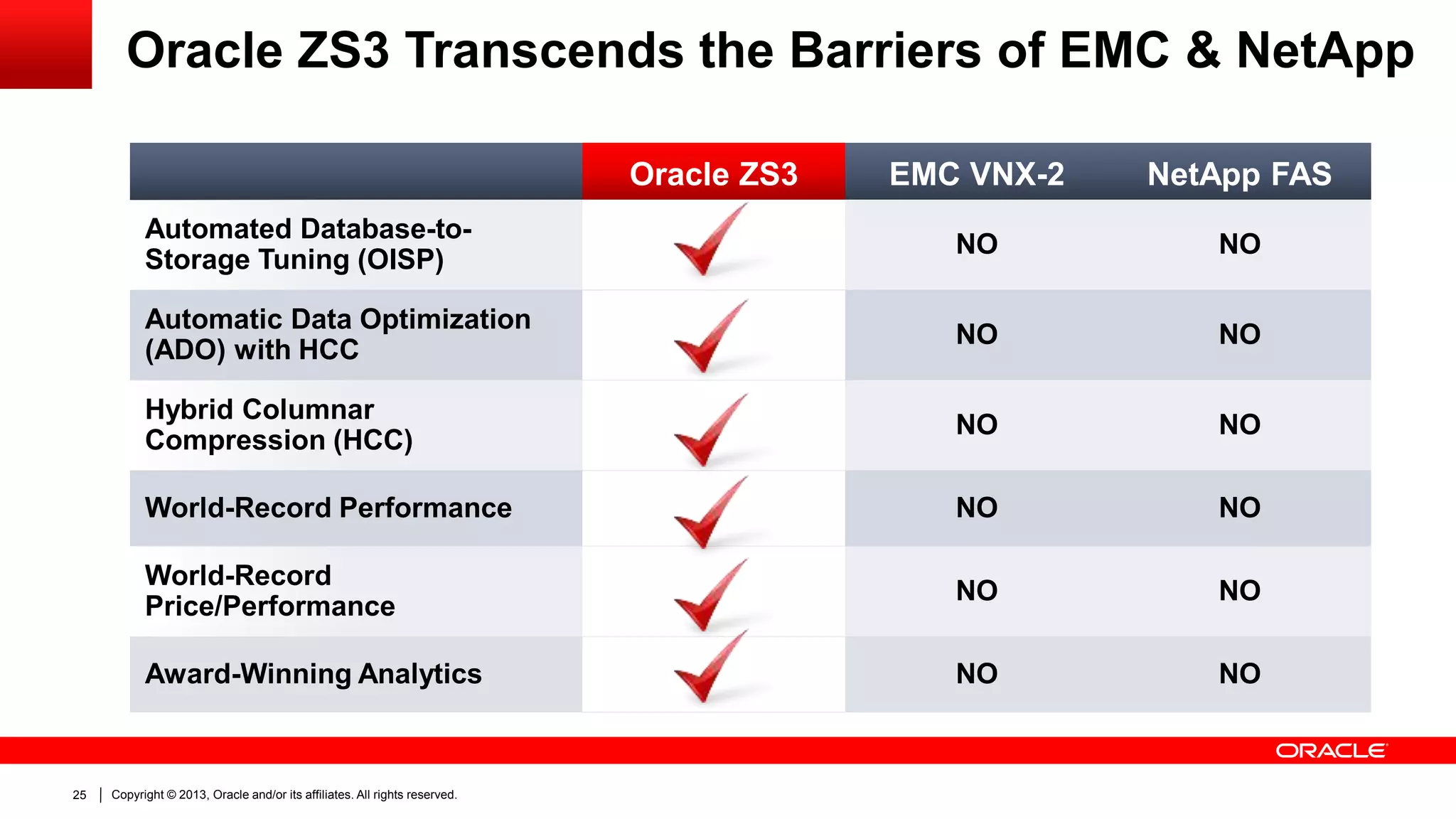 Oracle ZS3 Transcends the Barriers of EMC & NetApp
Oracle ZS3

NetApp FAS

Automated Database-toStorage Tuning (OISP)

NO

NO

Automatic Data Optimization
(ADO) with HCC

NO

NO

Hybrid Columnar
Compression (HCC)

NO

NO

World-Record Performance

NO

NO

World-Record
Price/Performance

NO

NO

Award-Winning Analytics

25

EMC VNX-2

NO

NO

Copyright © 2013, Oracle and/or its affiliates. All rights reserved.

 