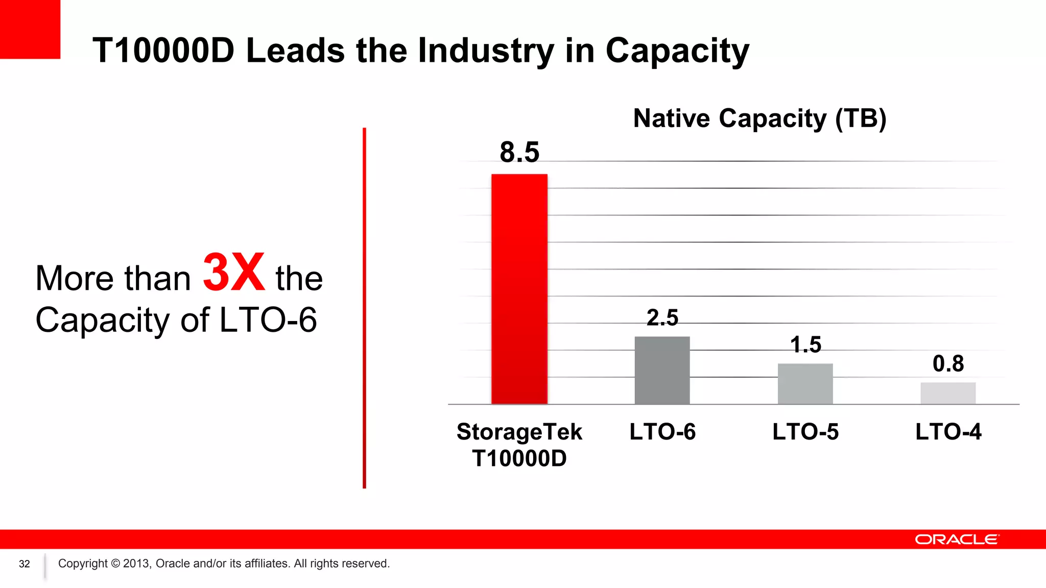T10000D Leads the Industry in Capacity
Native Capacity (TB)

8.5

More than 3X the
Capacity of LTO-6

2.5
1.5

StorageTek
T10000D

32

Copyright © 2013, Oracle and/or its affiliates. All rights reserved.

LTO-6

LTO-5

0.8
LTO-4

 