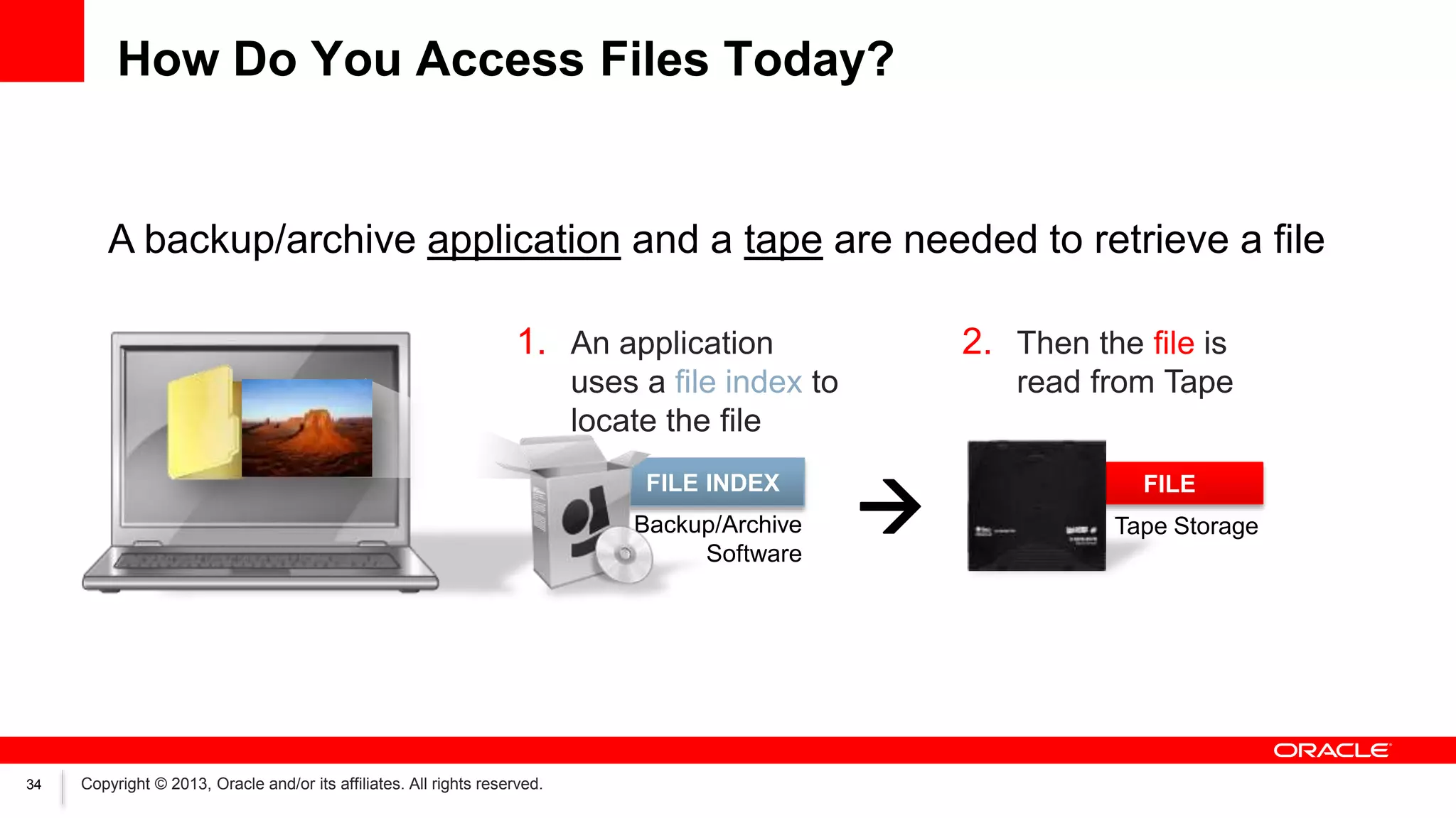 How Do You Access Files Today?

A backup/archive application and a tape are needed to retrieve a file
1. An application

2. Then the file is

uses a file index to
locate the file
FILE INDEX
Backup/Archive
Software

34

Copyright © 2013, Oracle and/or its affiliates. All rights reserved.

read from Tape



FILE
Tape Storage

 