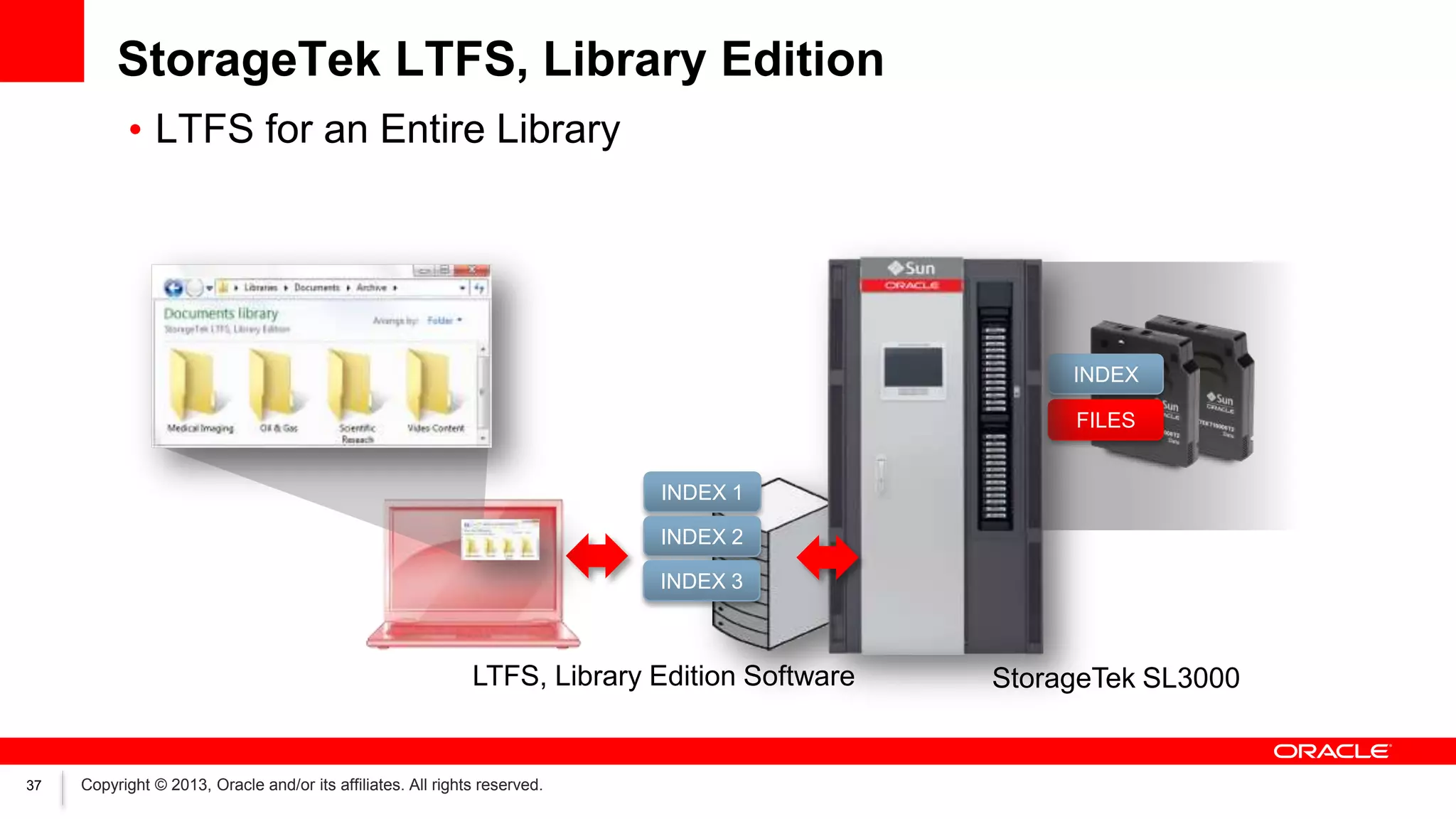 StorageTek LTFS, Library Edition
• LTFS for an Entire Library

INDEX
FILES
INDEX 1
INDEX 2
INDEX 3

LTFS, Library Edition Software

37

Copyright © 2013, Oracle and/or its affiliates. All rights reserved.

StorageTek SL3000

 