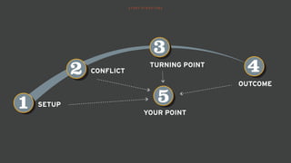 S T O R Y S T R U C T U R E
SETUP
CONFLICT
TURNING POINT
OUTCOME
4
3
2
1 YOUR POINT
5
 