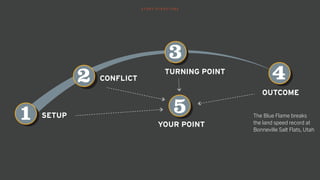 S T O R Y S T R U C T U R E
SETUP
CONFLICT
TURNING POINT
OUTCOME
4
3
2
1 YOUR POINT
5 The Blue Flame breaks
the land speed record at
Bonneville Salt Flats, Utah
 