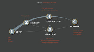 W R I T I N G Y O U R A B O U T M E S T O R Y
SETUP
CONFLICT
TURNING POINT
OUTCOME
4
3
2
1 YOUR POINT
5
My Purpose:
Help A/E/C
fi
rms di
ff
erentiate
through the power of story
Me
KAA
Owner
Getting
fi
red
Pain and re
fl
ection:
my
fi
rm was a commodity
Focus on A/E/C,
winning new
KAA project
 