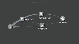 T E L L I N G Y O U R A B O U T M E S T O R Y
SETUP
CONFLICT
TURNING POINT
OUTCOME
4
3
2
1 YOUR POINT
5
 