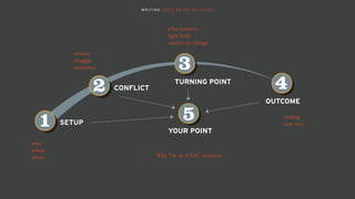 W R I T I N G Y O U R A B O U T M E S T O R Y
SETUP
CONFLICT
TURNING POINT
OUTCOME
4
3
2
1 YOUR POINT
5
Why I’m an A/E/C marketer
who
where
when
tension
struggle
resistance
a-ha moment
light bulb
catalyst to change
ending
new way
 