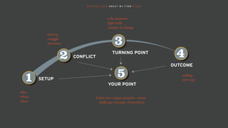 W R I T I N G Y O U R A B O U T M Y F I R M S T O R Y
SETUP
CONFLICT
TURNING POINT
OUTCOME
4
3
2
1 YOUR POINT
5
Select one: origin, purpose, vision,
challenge, revenge, reinvention
who
where
when
tension
struggle
resistance
a-ha moment
light bulb
catalyst to change
ending
new way
 