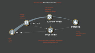 W R I T I N G Y O U R W H O M W E ’ V E H E L P E D S T O R I E S
SETUP
CONFLICT
TURNING POINT
OUTCOME
4
3
2
1 YOUR POINT
5
Select one: value, challenge, innovation,
process, saving time or $
who
where
when
tension
struggle
resistance
a-ha moment
light bulb
catalyst to change
ending
how your client
bene
fi
ts
 