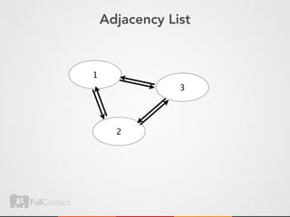 Adjacency List


1
                3




      2
 