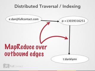 Distributed Traversal / Indexing

 e:dan@fullcontact.com
                          p:+13039316251




Ma pReduce ove r
out bou nd edges
                           t:danklynn
 