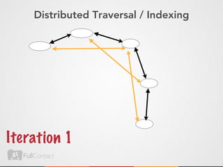 Distributed Traversal / Indexing




Ite rat ion 1
 