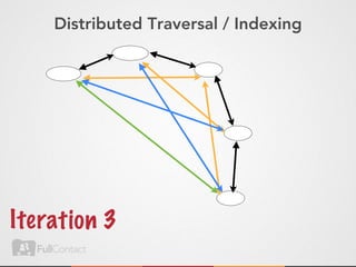 Distributed Traversal / Indexing




Ite rat ion 3
 
