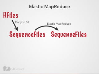 Elastic MapReduce

HFi les
     Copy to S3
                     Elastic MapReduce



  Seq uen ceFiles Seq uen ceFiles
 