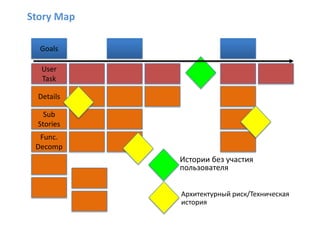 Story Map

  Goals

   User
   Task

  Details

    Sub
  Stories
  Func.
 Decomp
            Истории без участия
            пользователя


            Архитектурный риск/Техническая
            история
 
