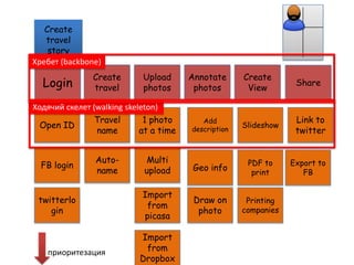 Create
   travel
    story
Хребет (backbone)
               Create       Upload      Annotate      Create
  Login        travel       photos       photos        View
                                                                   Share

Ходячий скелет (walking skeleton)
                Travel       1 photo       Add                     Link to
  Open ID                                             Slideshow
                name        at a time   description                twitter


                Auto-        Multi                     PDF to     Export to
  FB login                              Geo info
                name        upload                      print        FB

                            Import
 twitterlo                               Draw on       Printing
                             from
    gin                                   photo       companies
                            picasa

                           Import
   приоритезация            from
                           Dropbox
 