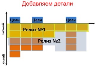 Добавляем детали

          Цели      Цели         Цели
Высокий




                 Релиз №1

                      Релиз №2
 Низкий
 
