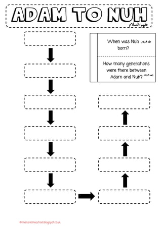 ©ImansHomeschool.blogspot.co.uk
When was Nuh
born?
How many generations
were there between
Adam and Nuh?
 