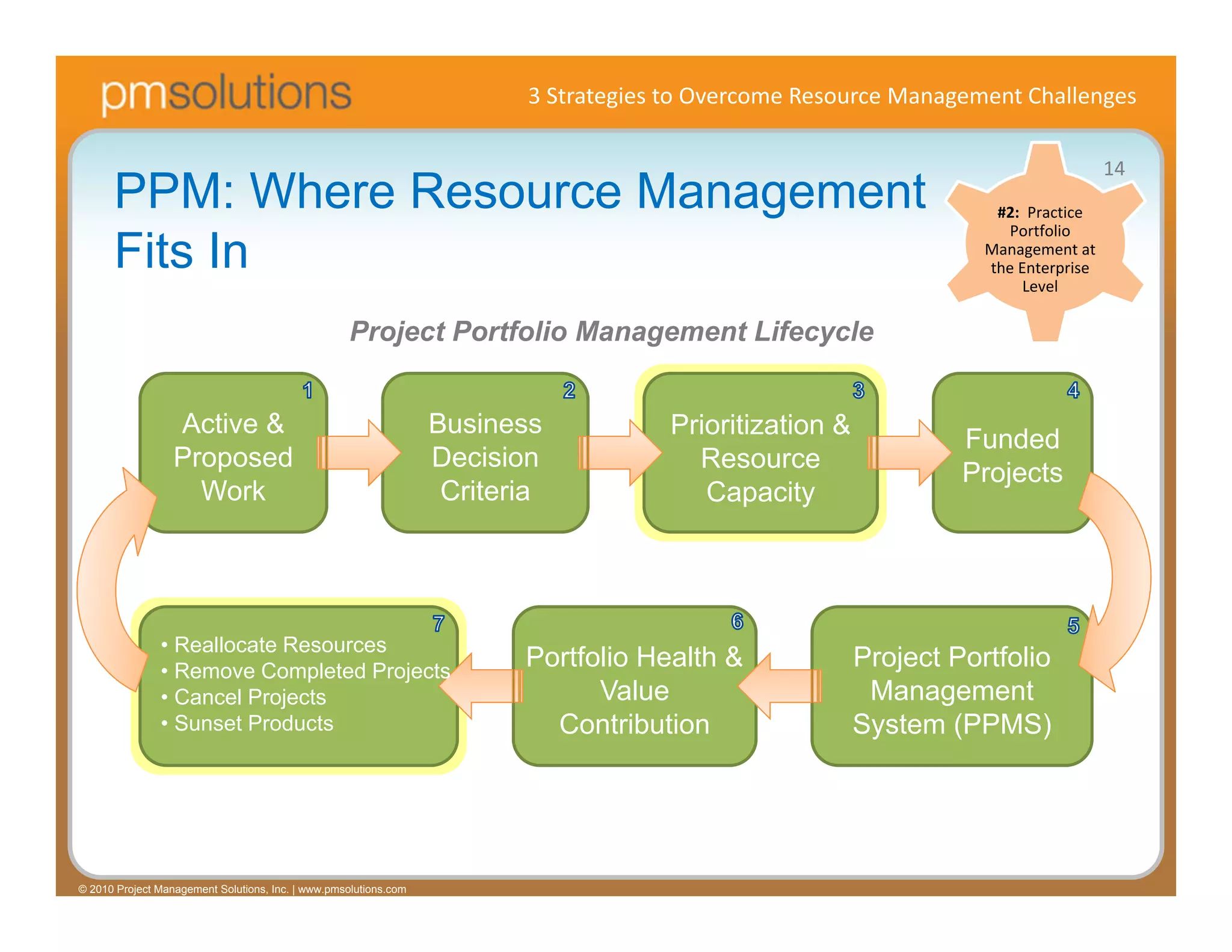 3 Strategies to Overcome Resource Management Challenges

                                                                                                                                     14
      PPM: Where Resource Management                                                                                #2:  Practice 
                                                                                                                      Portfolio 
      Fits In                                                                                                      Management at 
                                                                                                                   the Enterprise 
                                                                                                                        Level

                                                    Project Portfolio Management Lifecycle


                  Active &                                        Business           Prioritization &
                                                                                                                 Funded
                  Proposed                                        Decision             Resource
                                                                                                                 Projects
                    Work                                           Criteria             Capacity




               • Reallocate Resources
               • Remove Completed Projects
                                                                         Portfolio Health &             Project Portfolio
               • Cancel Projects                                               Value                     Management
               • Sunset Products                                           Contribution                 System (PPMS)




© 2010 Project Management Solutions, Inc. | www.pmsolutions.com
 