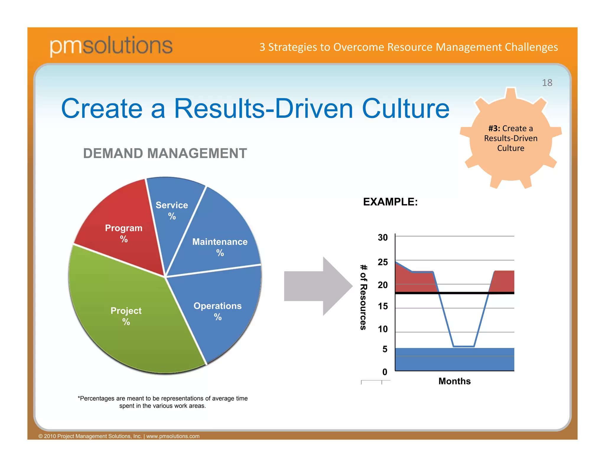 3 Strategies to Overcome Resource Management Challenges

                                                                                                                                                   18

        Create a Results-Driven Culture                                                                                           #3: Create a 
                                                                                                                                 Results‐Driven 
                                                                                                                                    Culture
                 DEMAND MANAGEMENT


                                             Service                                                   EXAMPLE:
                                               %
                         Program
                            %                               Maintenance                                           30
                                                                 %
                                                                                                                  25




                                                                                                # of Resources
                                                                                                                  20

                                                            Operations                                            15
                            Project
                                                                %
                              %
                                                                                                                 0 10

                                                                                                                   5

                                                                                                                   0
                                                                                                                        Months
               *Percentages are meant to be representations of average time
                             spent in the various work areas.



© 2010 Project Management Solutions, Inc. | www.pmsolutions.com
 