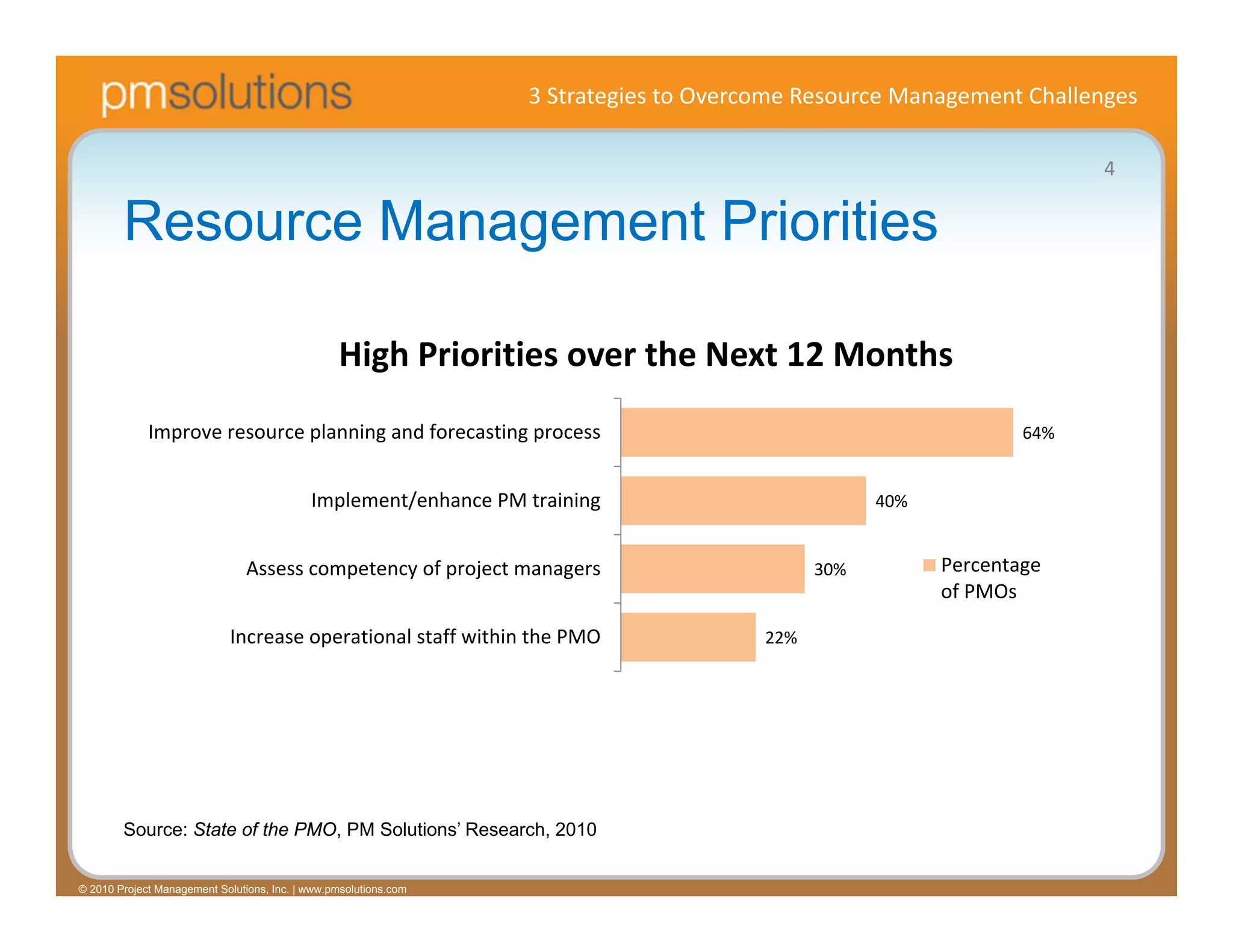 3 Strategies to Overcome Resource Management Challenges

                                                                                                                       4

        Resource Management Priorities

                                                 High Priorities over the Next 12 Months
             Improve resource planning and forecasting process                                                   64%


                                            Implement/enhance PM training                          40%


                                Assess competency of project managers                        30%         Percentage
                                                                                                         of PMOs

                             Increase operational staff within the PMO                 22%




        Source: State of the PMO, PM Solutions’ Research, 2010


© 2010 Project Management Solutions, Inc. | www.pmsolutions.com
 
