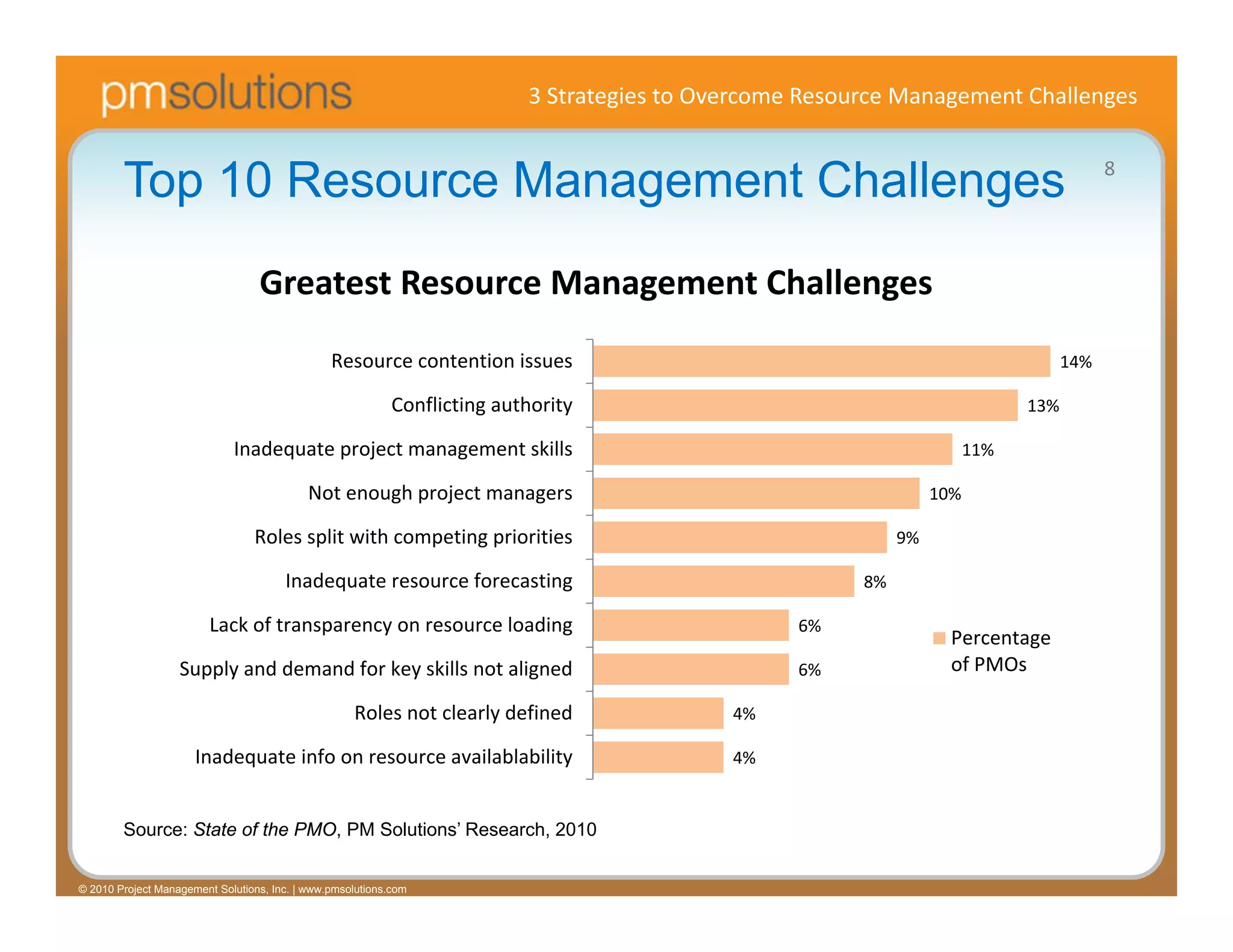 3 Strategies to Overcome Resource Management Challenges

                                                                                                                                           8
        Top 10 Resource Management Challenges
                                  Greatest Resource Management Challenges
                                                Resource contention issues                                                           14%

                                                            Conflicting authority                                              13%

                             Inadequate project management skills                                                        11%

                                            Not enough project managers                                            10%

                                 Roles split with competing priorities                                        9%

                                       Inadequate resource forecasting                                   8%

                         Lack of transparency on resource loading                                  6%
                                                                                                                     Percentage
                   Supply and demand for key skills not aligned                                    6%                of PMOs

                                                    Roles not clearly defined                4%

                      Inadequate info on resource availablability                            4%


        Source: State of the PMO, PM Solutions’ Research, 2010


© 2010 Project Management Solutions, Inc. | www.pmsolutions.com
 