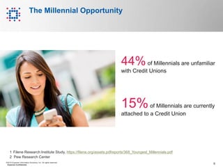 9©2015 Experian Information Solutions, Inc. All rights reserved.
Experian Confidential.
44%of Millennials are unfamiliar
w...