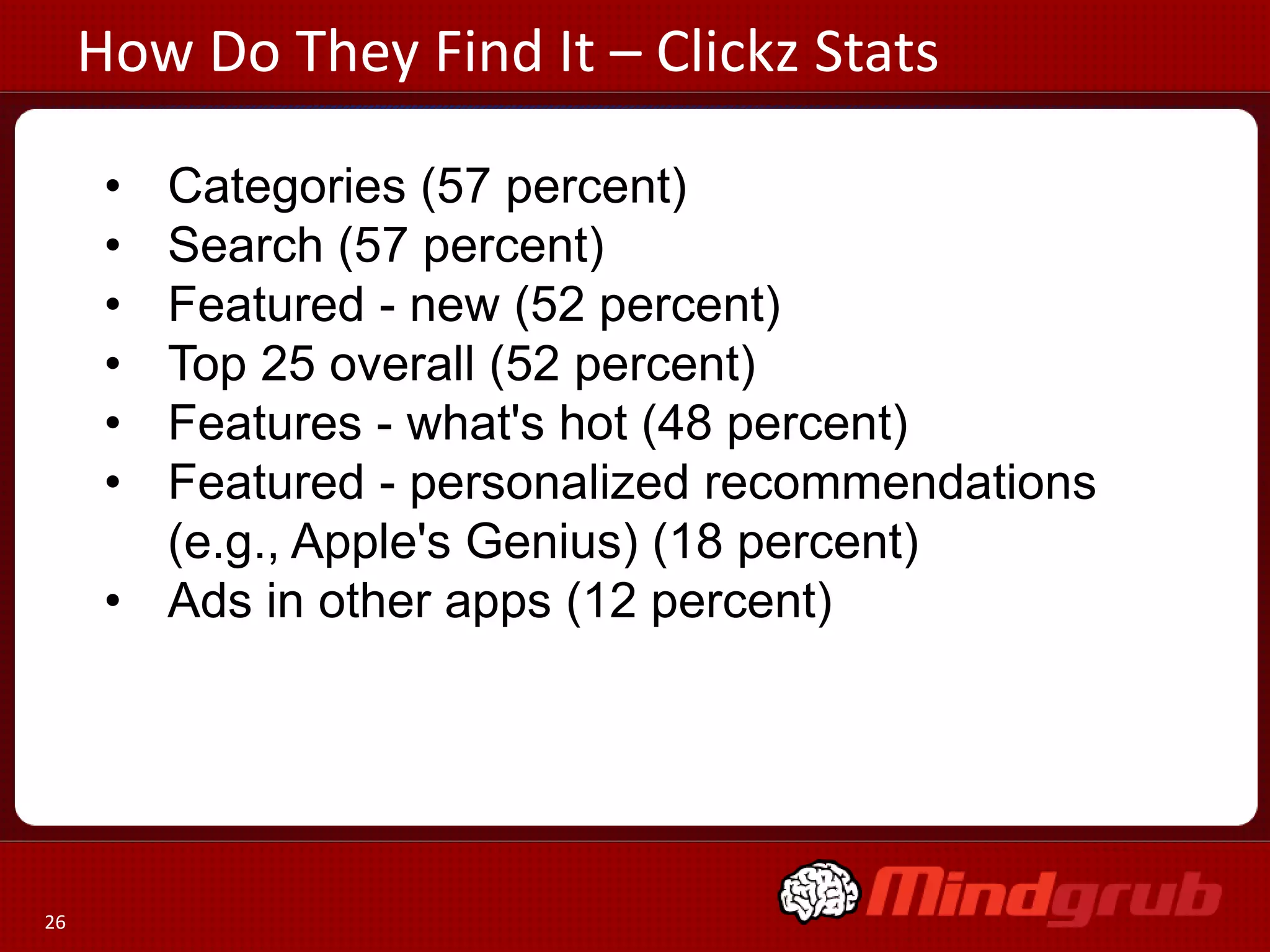 How Do They Find It – Clickz Stats

      • Categories (57 percent)
      • Search (57 percent)
      • Featured - new (52 percent)
      • Top 25 overall (52 percent)
      • Features - what's hot (48 percent)
      • Featured - personalized recommendations
        (e.g., Apple's Genius) (18 percent)
      • Ads in other apps (12 percent)




26
 