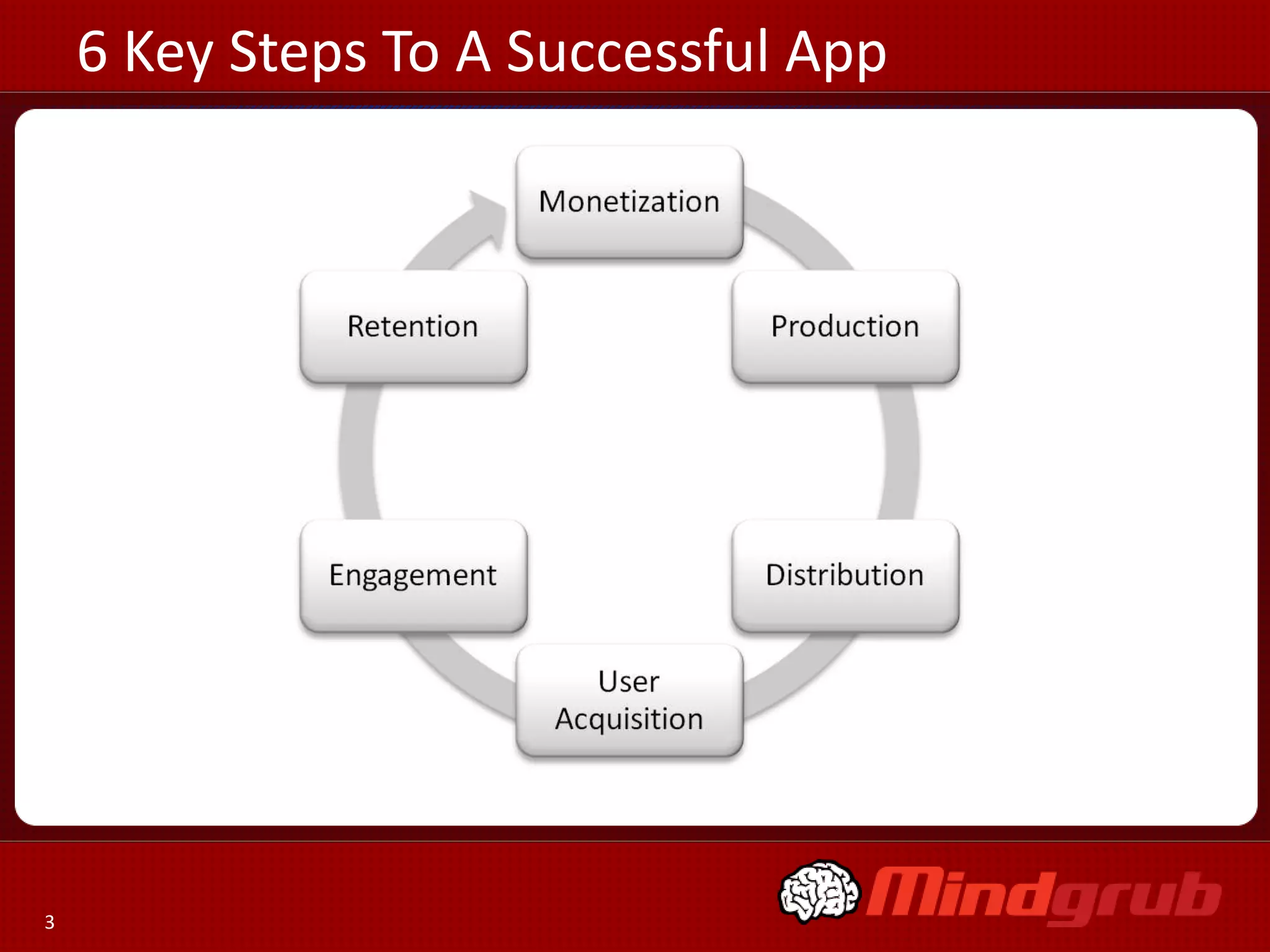 6 Key Steps To A Successful App




3
 