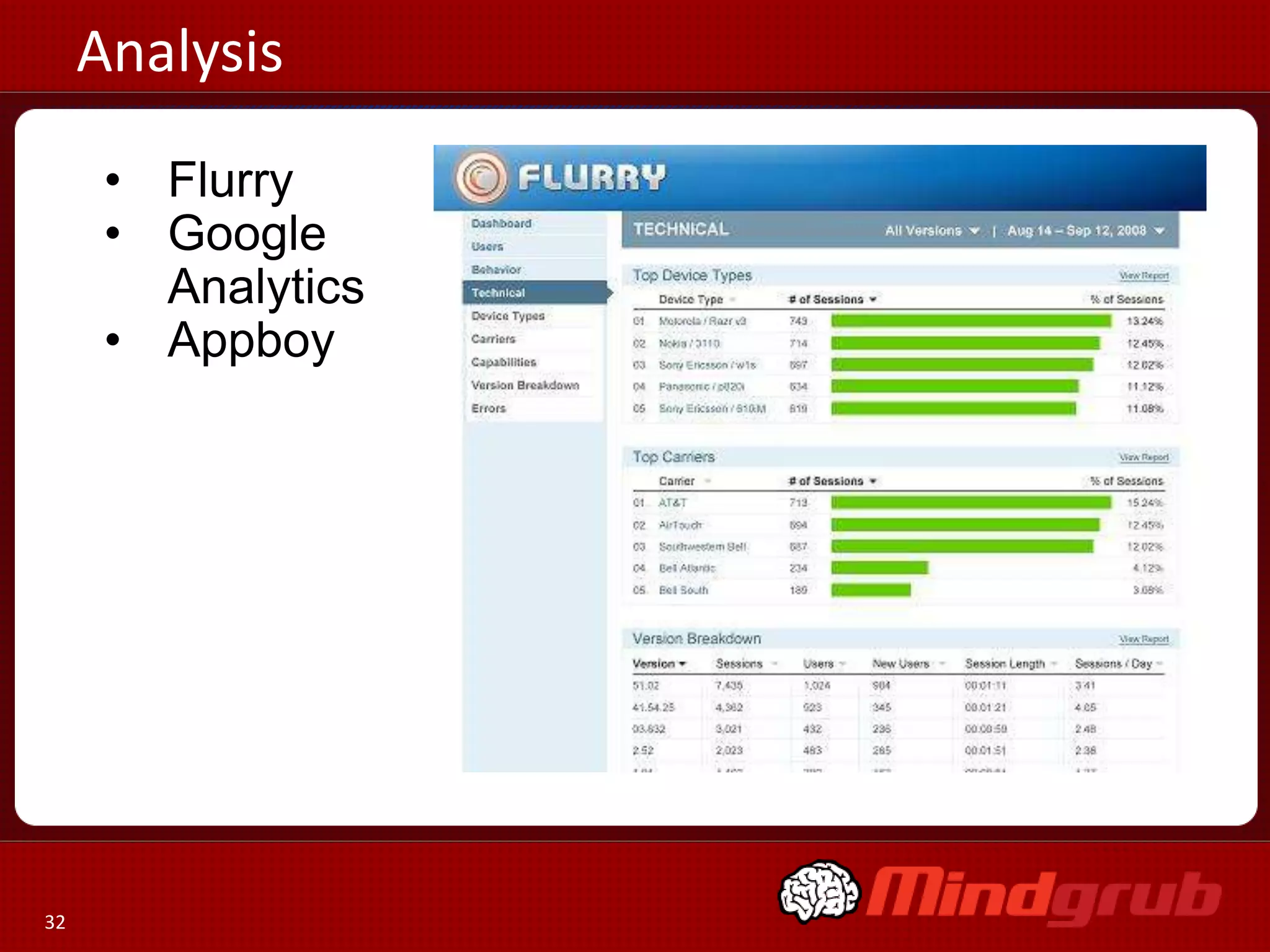 Analysis
      • Flurry
      • Google
        Analytics
      • Appboy




32
 