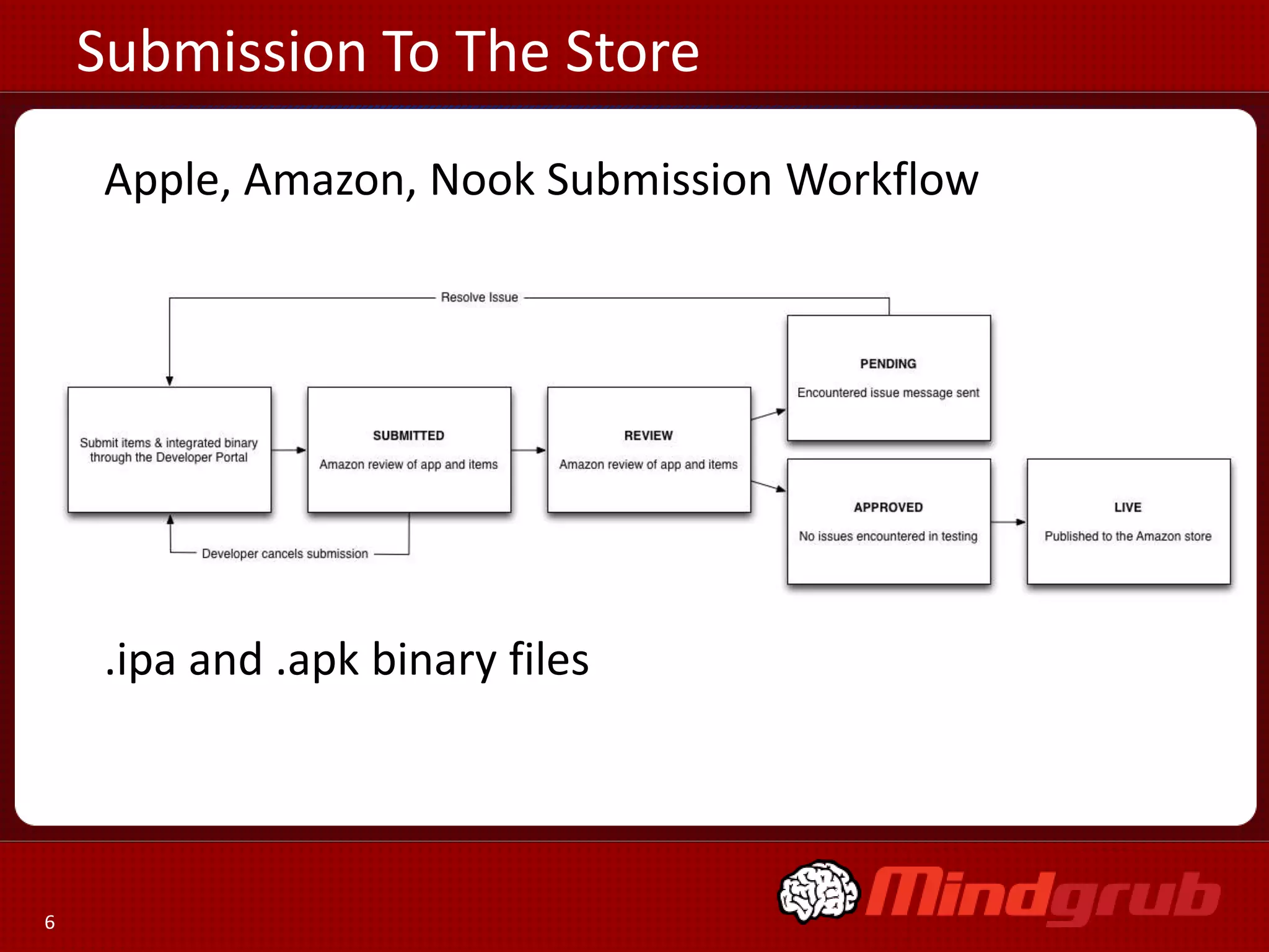 Submission To The Store
     Apple, Amazon, Nook Submission Workflow




     .ipa and .apk binary files




6
 