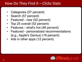 How Do They Find It – Clickz Stats

      • Categories (57 percent)
      • Search (57 percent)
      • Featured - new (52 percent)
      • Top 25 overall (52 percent)
      • Features - what's hot (48 percent)
      • Featured - personalized recommendations
        (e.g., Apple's Genius) (18 percent)
      • Ads in other apps (12 percent)




26
 