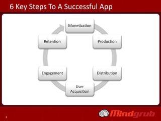 6 Key Steps To A Successful App




3
 