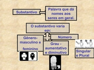 Substantivo

Palavra que dá
nomes aos
seres em geral.

O substantivo varia
em:
Gêneromasculino e
feminino

Número
Grau aumentativo
e diminutivo

Singular
e Plural

 