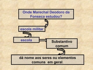 Onde Marechal Deodoro da
Fonseca estudou?
escola militar
escola

Substantivo
comum

dá nome aos seres ou elementos
comuns em geral.

 