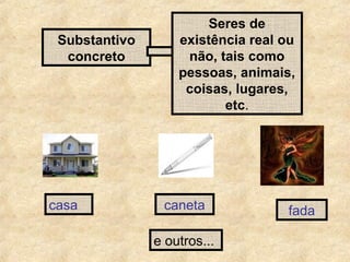 Substantivo
concreto

casa

Seres de
existência real ou
não, tais como
pessoas, animais,
coisas, lugares,
etc.

caneta
e outros...

fada

 