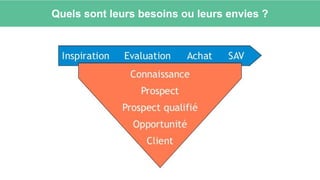 Quels sont leurs besoins ou leurs envies ?
 