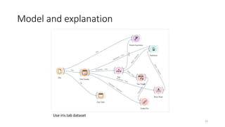 Model and explanation
22
Use iris.tab dataset
 